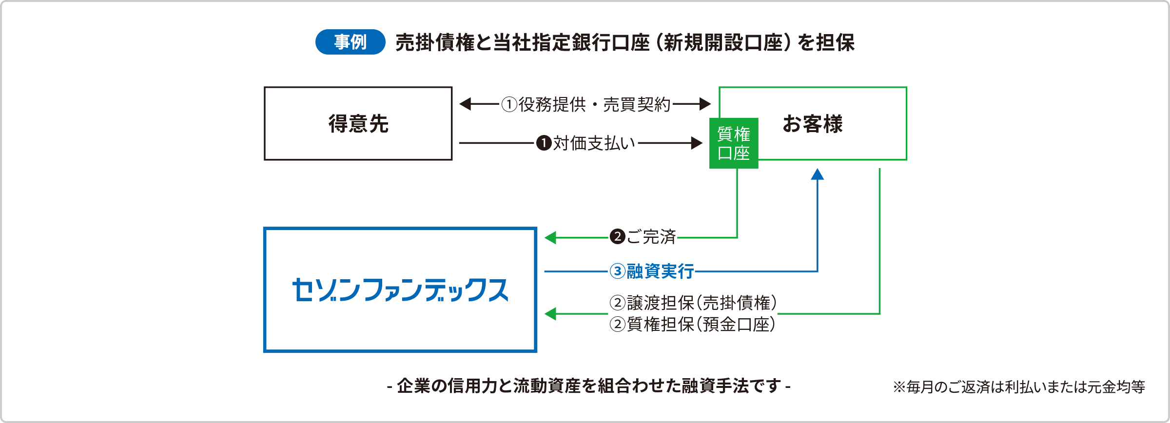 セゾンファンデックスのABL（Asset Based Lending）とは