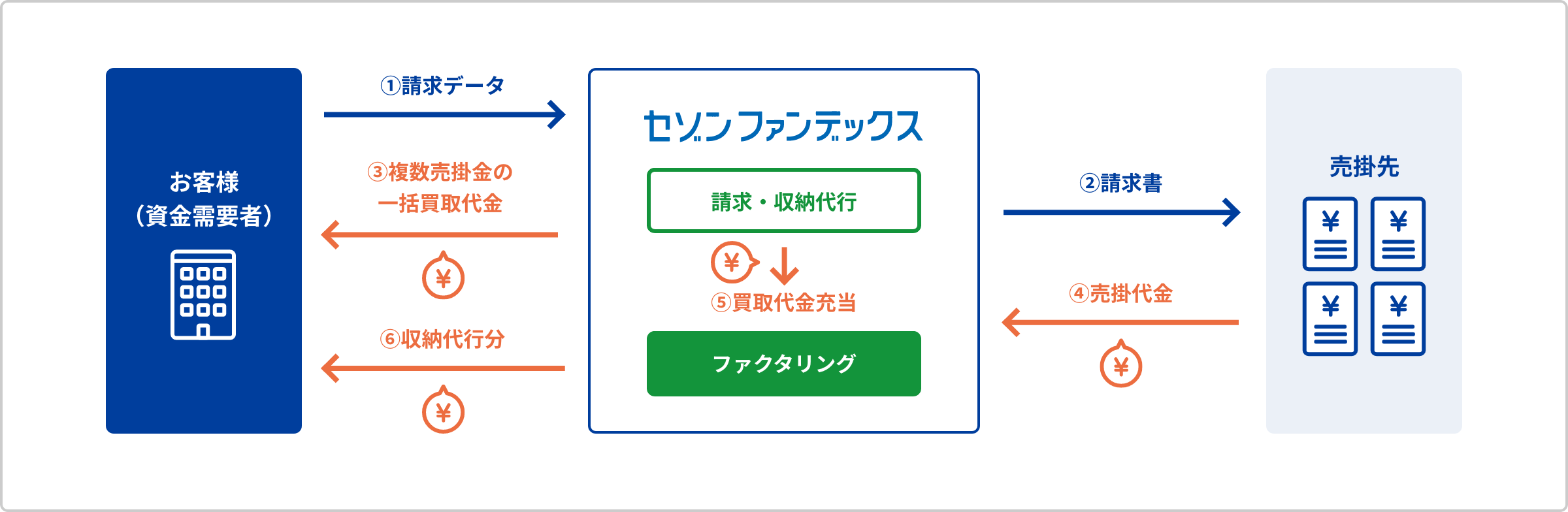 今スグまとめ払いとは｜売掛金の現金化と請求・収納代行を同時に実現したサービスです。