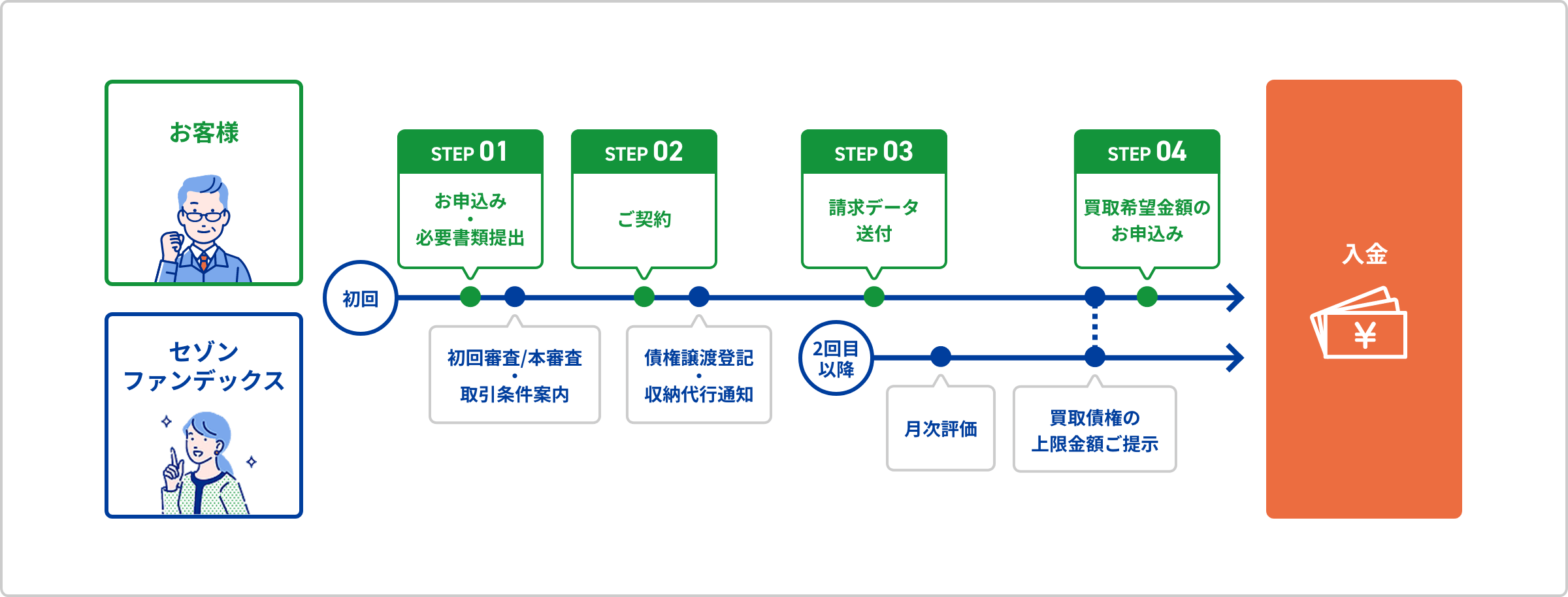 初回は①お申込み・必要書類提出②ご契約③請求データ送付④買取希望金額のお申込みの4ステップ、2回目以降は請求データ送付と買取希望金額のお申込みの2ステップでご入金いたします。