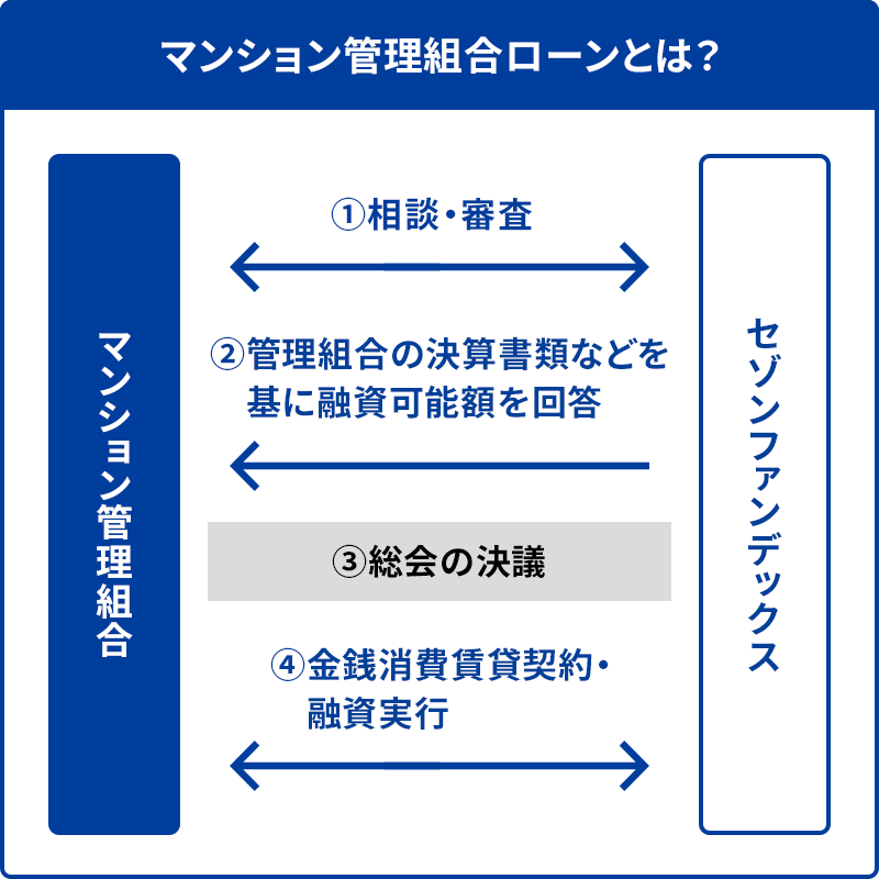 マンション管理組合ローンとは？