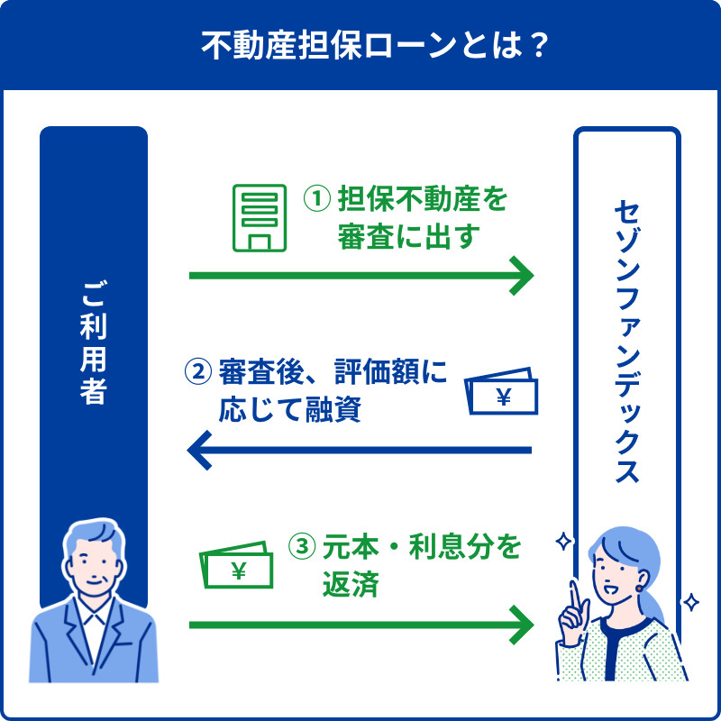 不動産担保ローンとは？