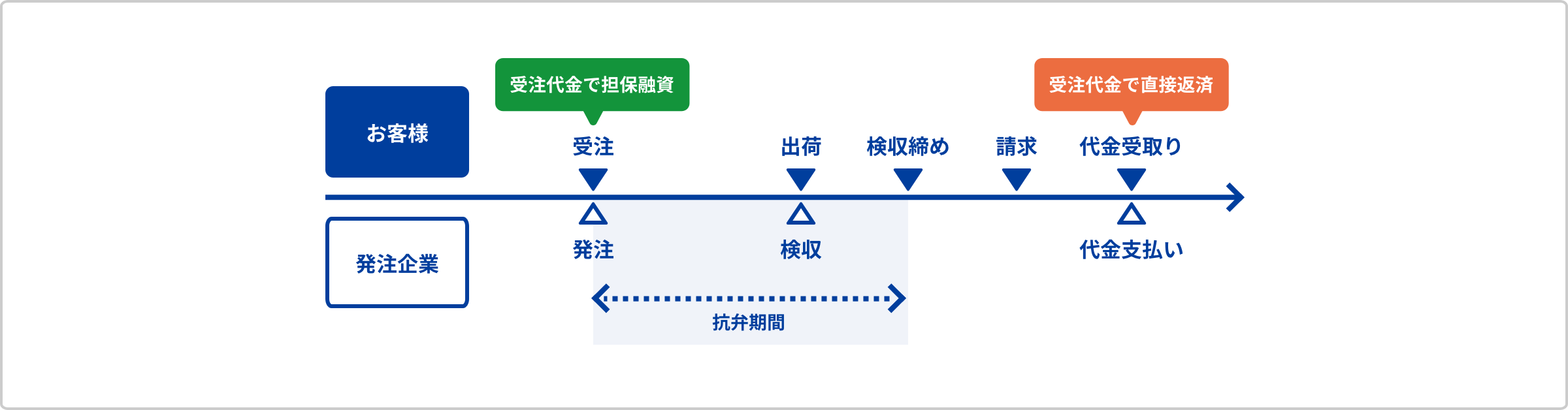 注文書担保融資（POファイナンス）を利用すれば、受注代金を担保に融資を受けられ、受注代金で直接返済が可能。