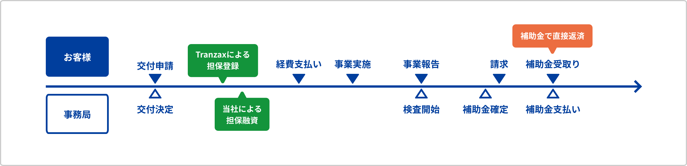 補助金つなぎ融資（POファイナンス）を利用すれば、交付決定した補助金を電子記録債権化後、セゾンファンデックスに譲渡担保設定し融資を受け、交付される補助金で直接返済が可能。