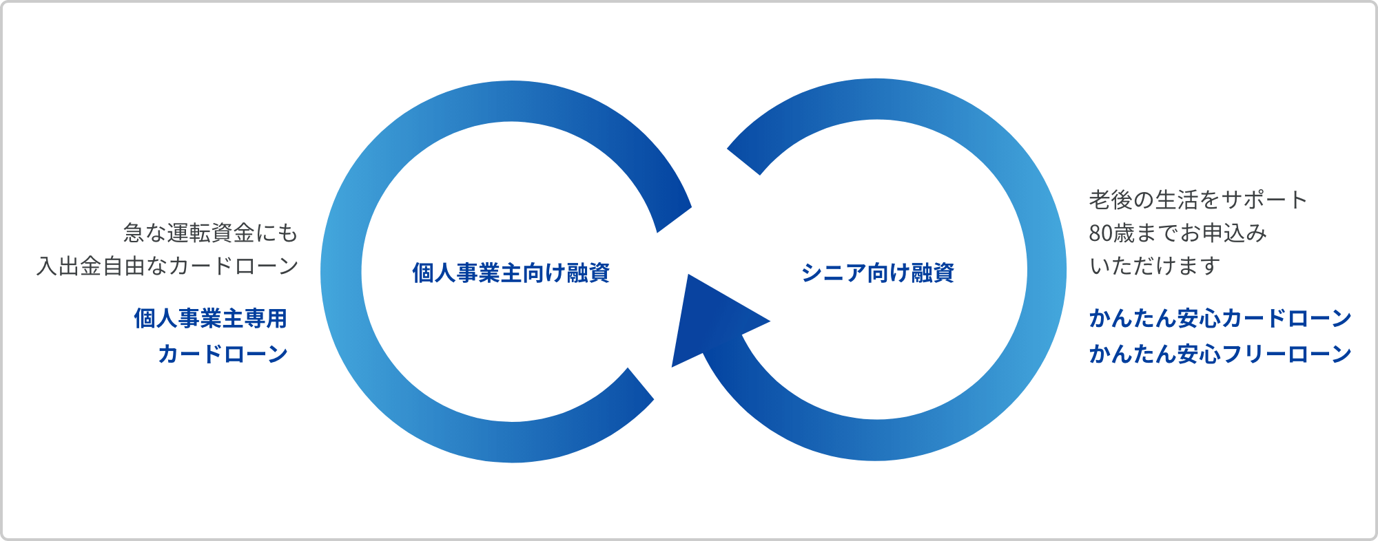 無担保融資事業｜シニア向け融資｜老後の生活をサポート・80歳までお申込みいただけます「かんたん安心カードローン」「かんたん安心フリーローン」｜個人事業主向け融資｜急な運転資金にも・入出金自由なカードローン「個人事業主専用カードローン」