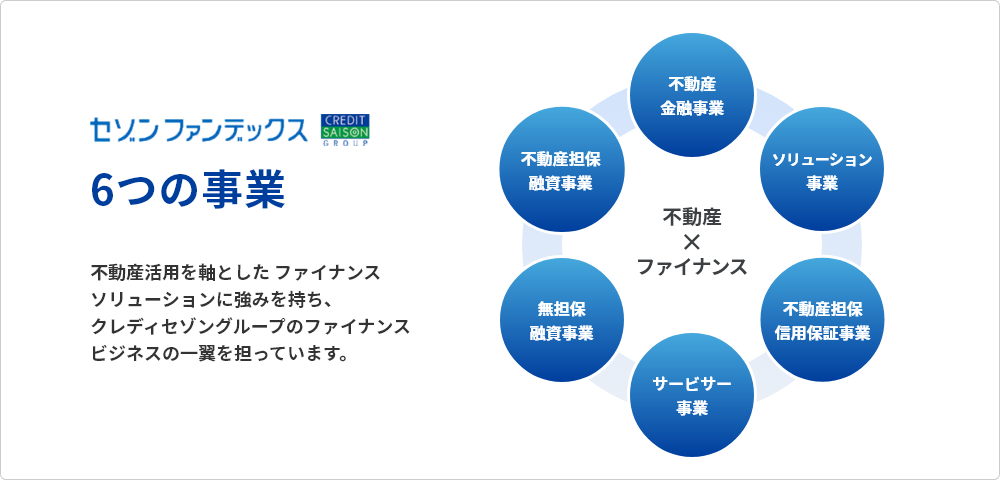 セゾンファンデックス5つの事業｜不動産×ファイナンス｜不動産担保融資事業・不動産金融事業・ソリューション事業・不動産担保信用保証事業・無担保融資事業｜不動産活用を軸とした ファイナンスソリューションに強みを持ち、 クレディセゾングループの ファイナンスビジネスの一翼を担っています。