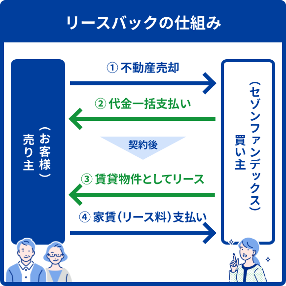 リースバックの仕組み