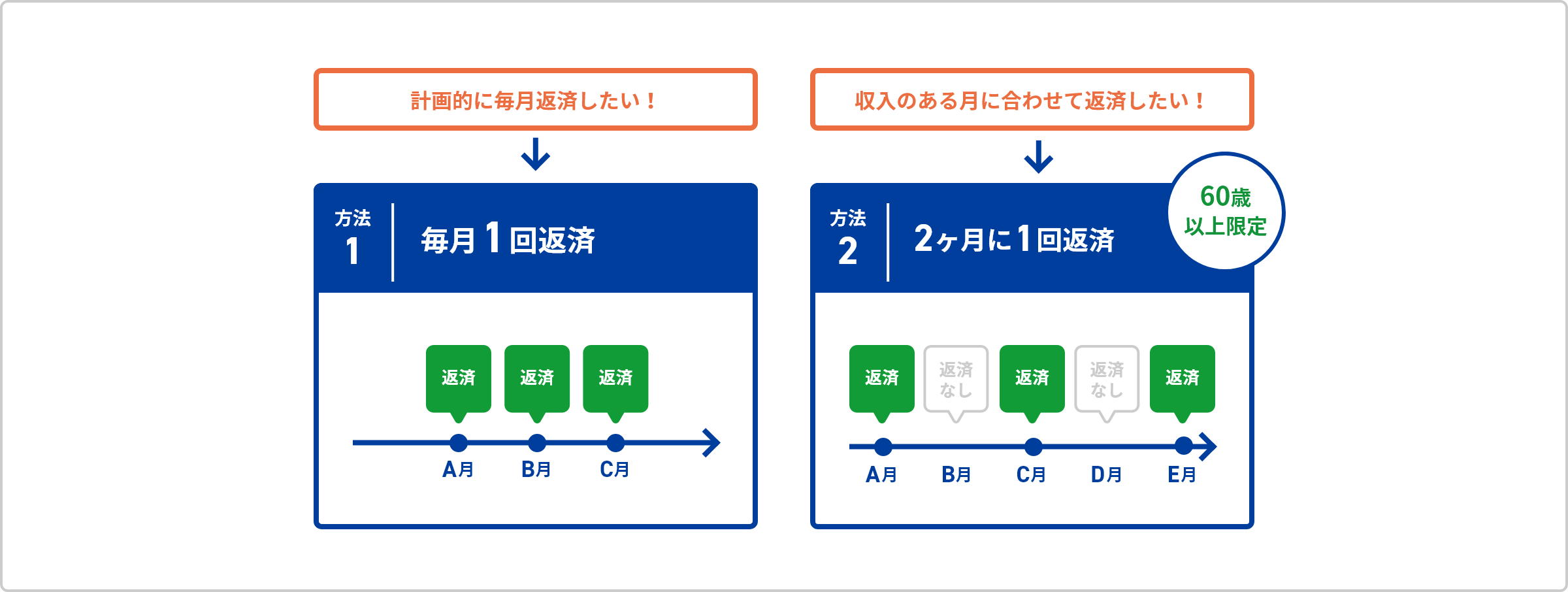 返済方法1｜毎月1回返済「計画的に毎月返済したい方に」、返済方法2｜2ヶ月に1回返済「収入のある月に合わせて返済したい方に（60歳以上限定）」