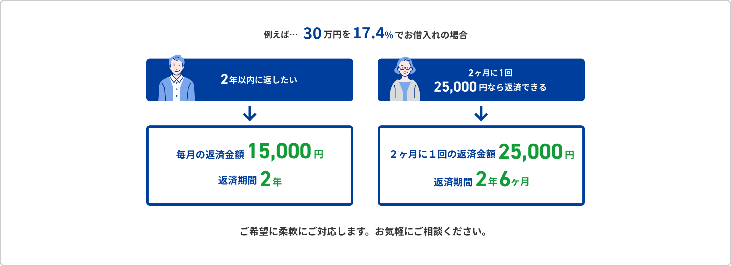 例えば、30万円を17.4％でお借入れの場合に｜2年以内に返したい方は、毎月の返済金額：15,000円・返済期間：2年、2ヶ月に1回25,000円なら返済できる方は、毎月の返済金額：25,000円・返済期間：2年6ヶ月｜ご希望に柔軟にご対応します。お気軽にご相談ください。