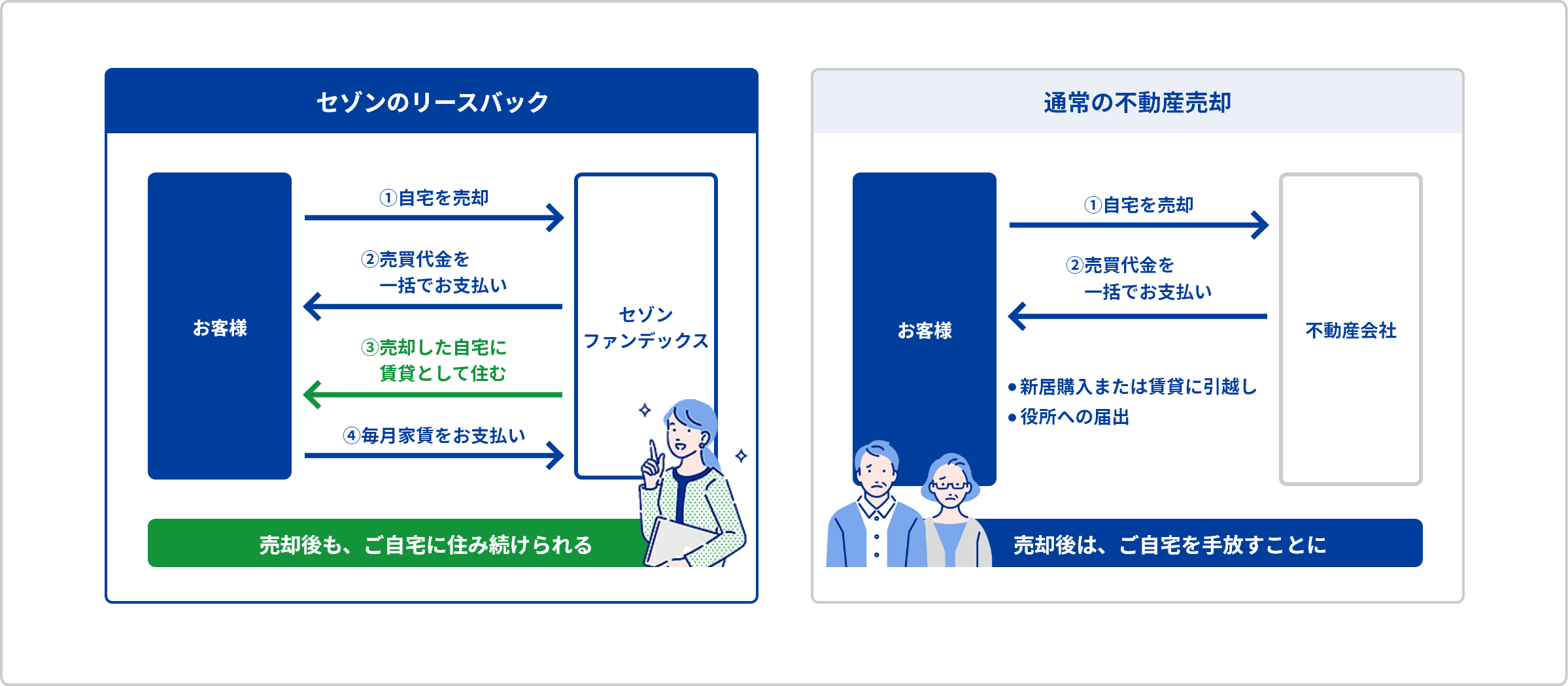 セゾンのリースバック｜通常の不動産売却では売却後自宅を手放すことなりますが、リースバックなら売却後も自宅に住み続けることができます。