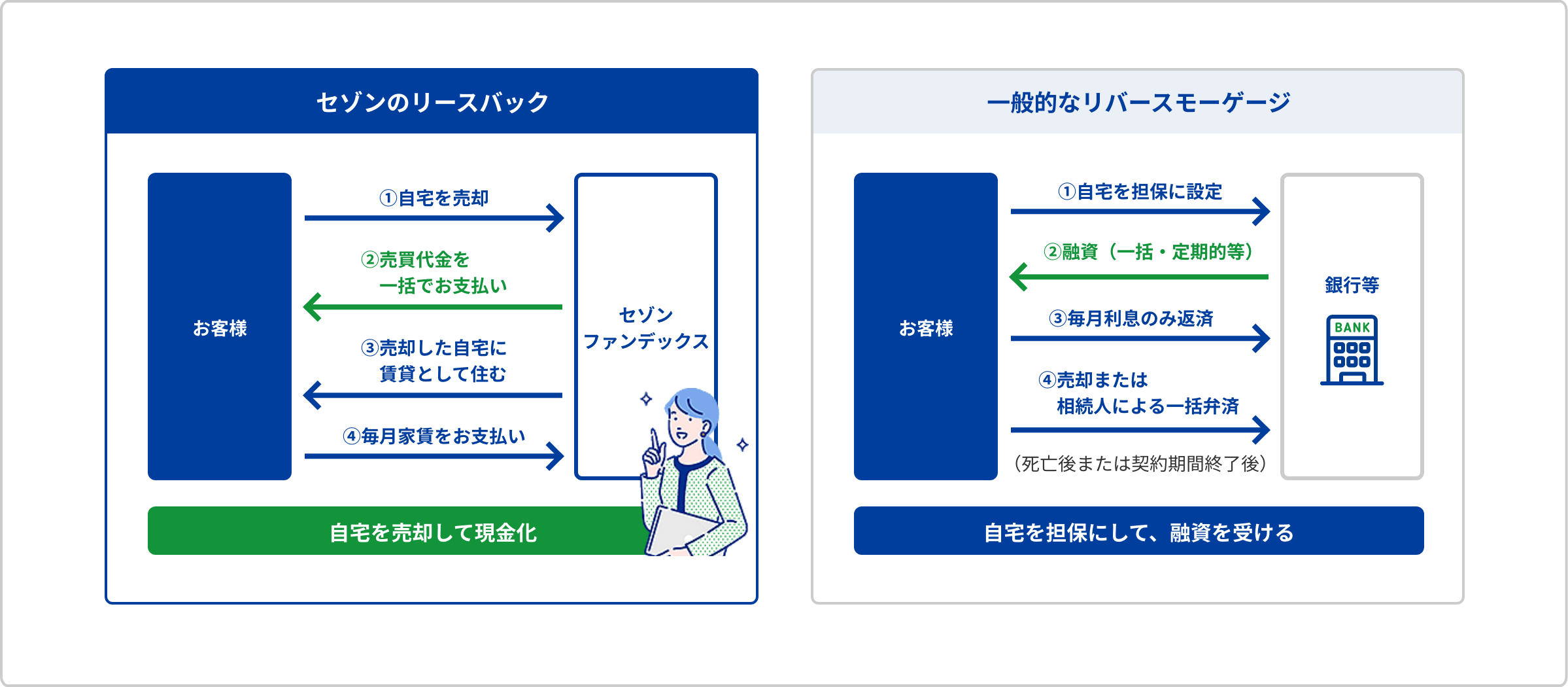 セゾンのリースバック｜一般的なリバースモーゲージは自宅を担保にして融資を受け、リースバックは自宅を売却して現金化するサービスです。