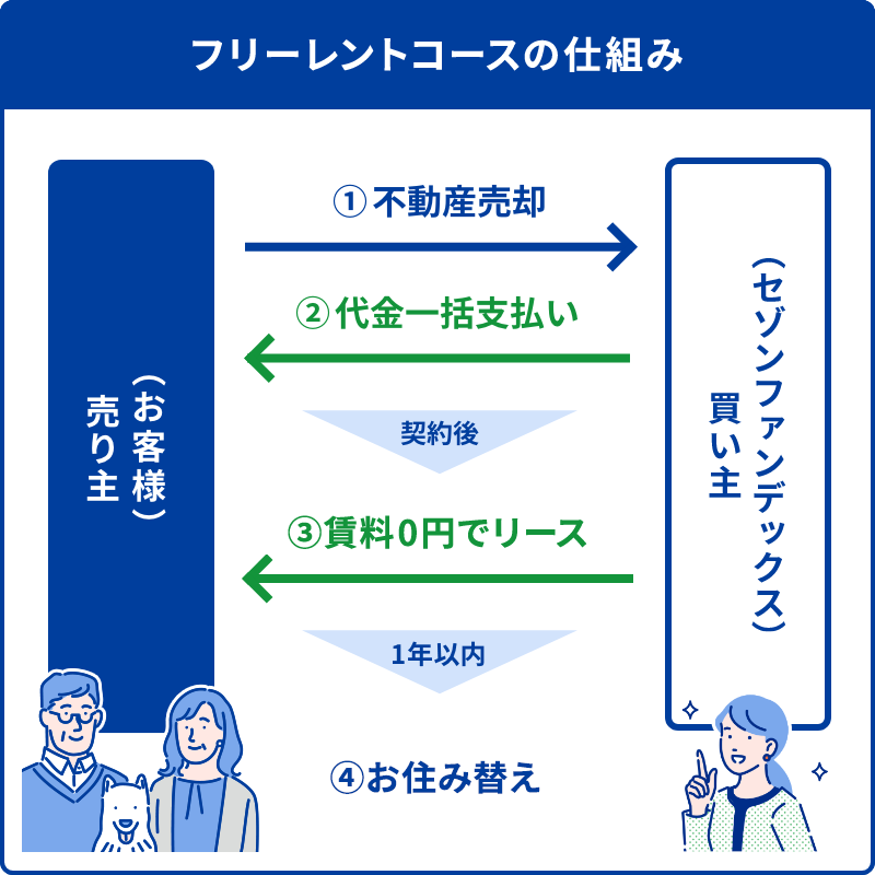 フリーレントコースの仕組み