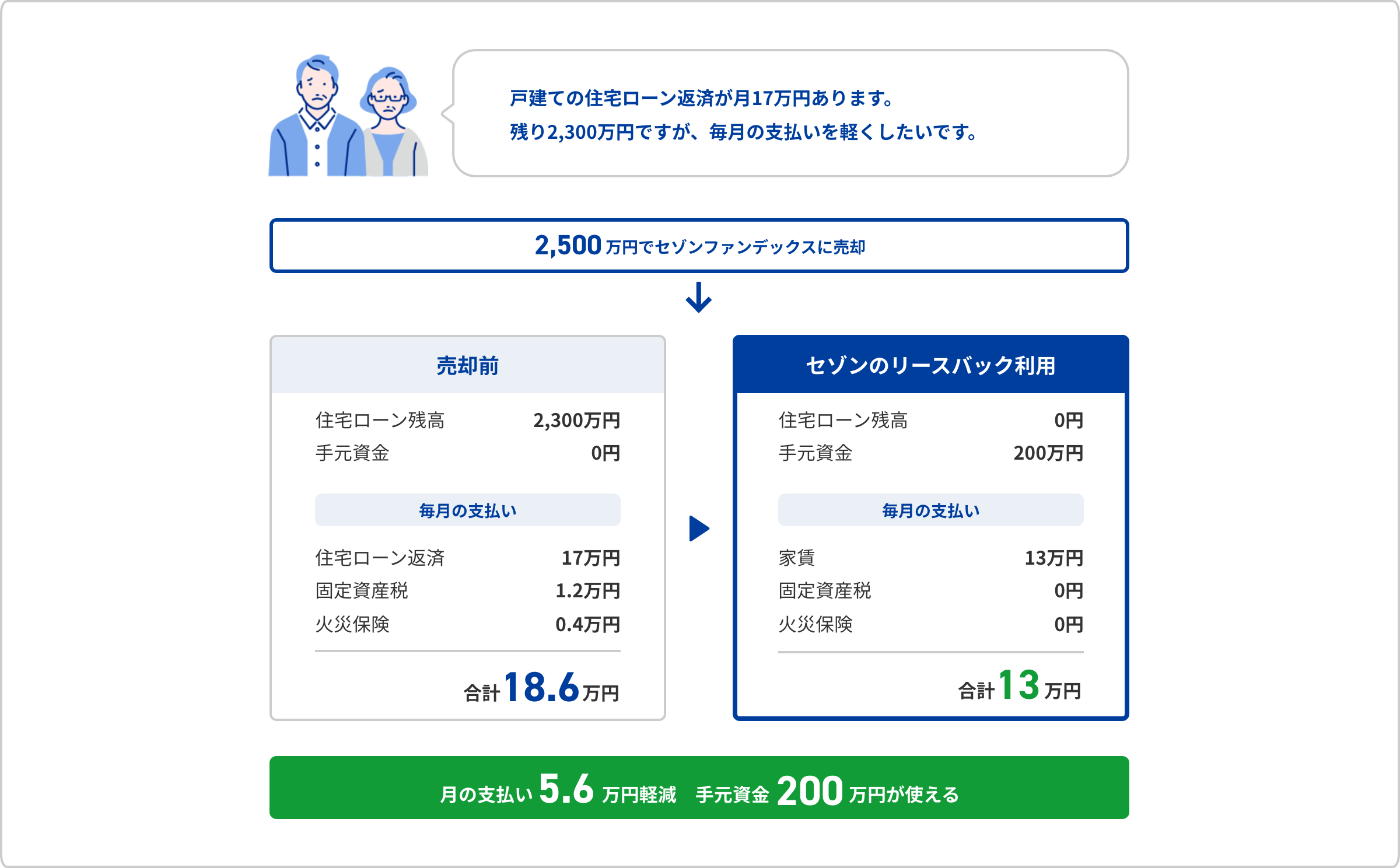 セゾンのリースバック｜セゾンのリースバックを利用し、住宅ローン完済と月々の支払いも軽減できた事例