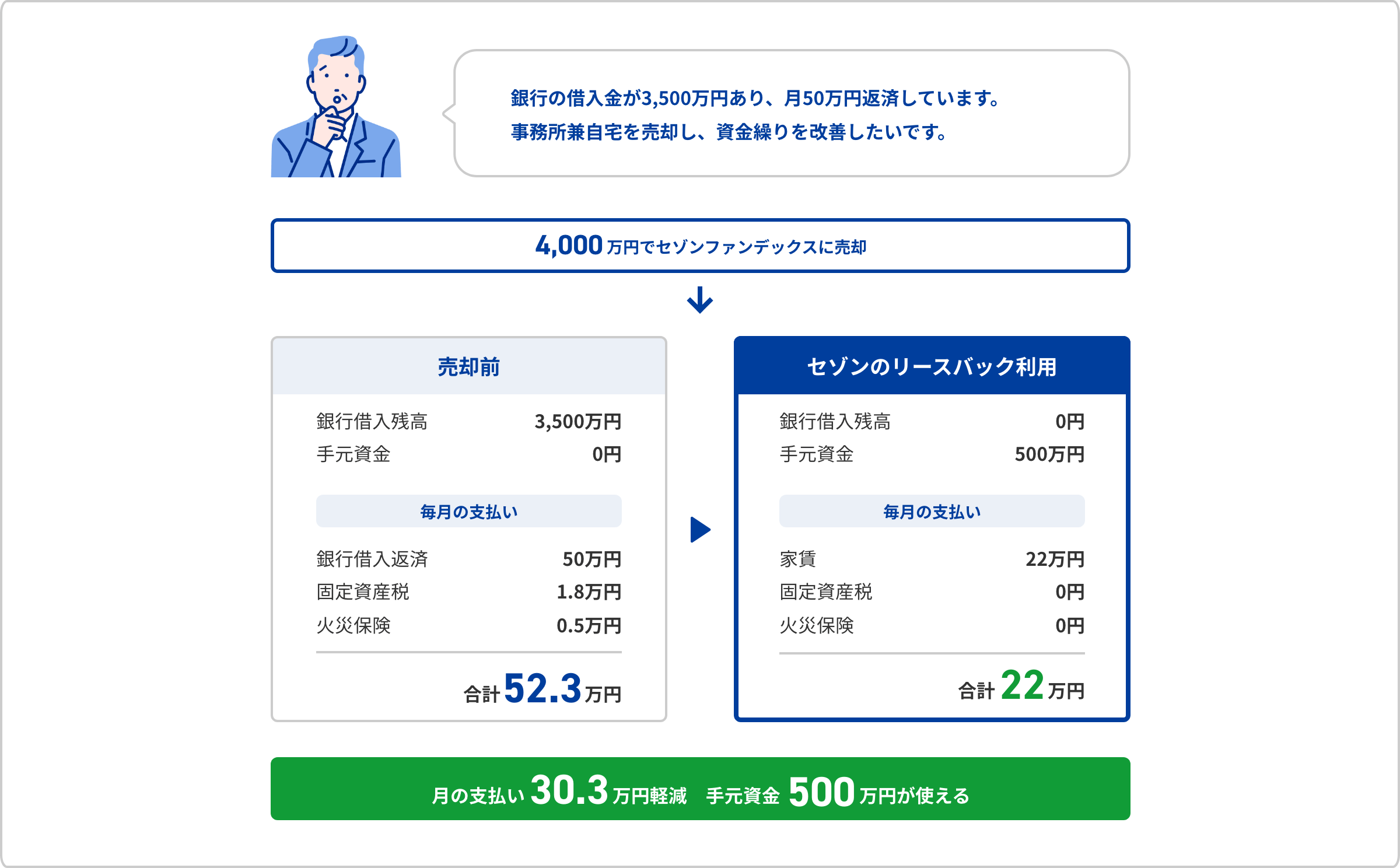 セゾンのリースバック｜セゾンのリースバックを利用し、銀行借入の完済と財務状況を大きく改善できた事例