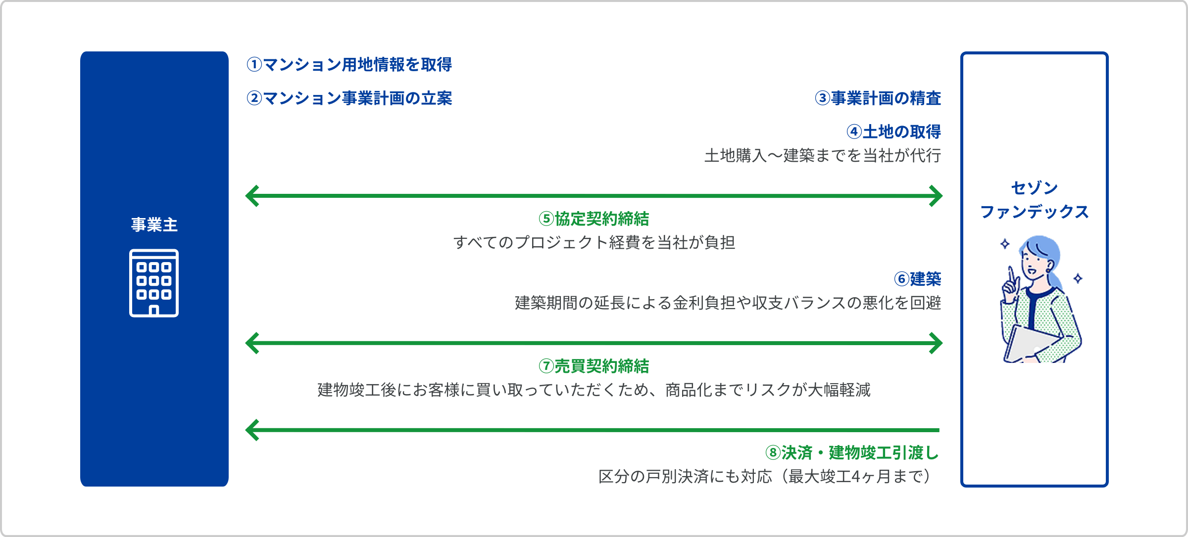 ご利用の流れ｜①マンション用地情報を取得②マンション事業計画の立案③事業計画の精査④土地の取得⑤協定契約締結⑥建築⑦売買契約締結⑧決済・建物竣工引き渡し