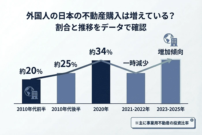 不動産取得税は軽減措置により0円になるケースが多いことや、課税標準額・税率・控除の関係を図解