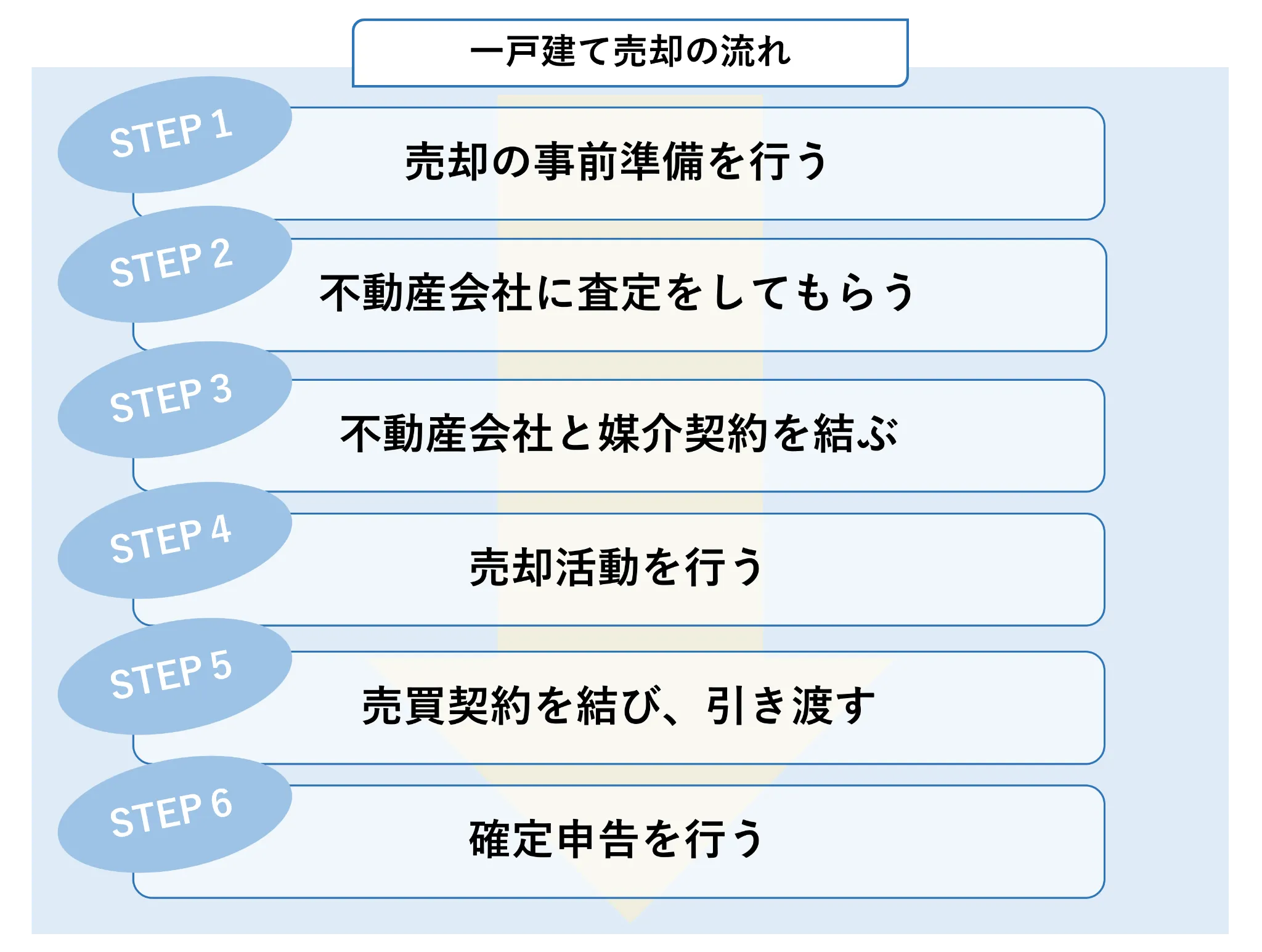 売却活動の流れ