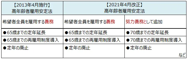 高年齢者雇用安定法の努力義務