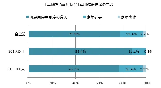 高年齢者雇用確保措置の内訳