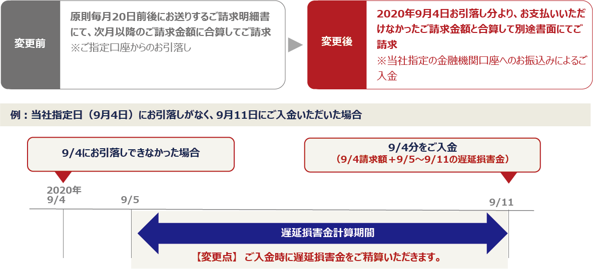 2020年9月4日お引落し分より、お支払いいただけなかったご請求金額と合算して別途書面にてご請求　 ※当社指定の金融機関口座へのお振込みによるご入金