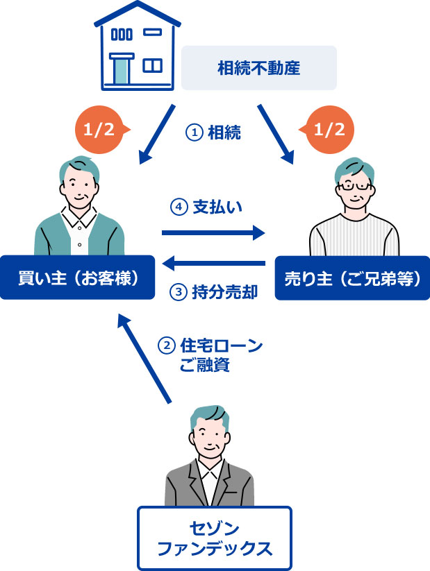 相続人が共有者の持ち分を買い取り自宅を単独所有するケースの遺産分割ローンご活用イメージ